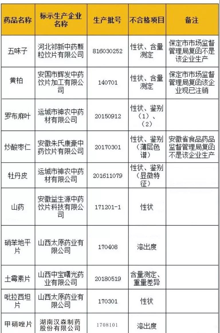 山西省藥品監(jiān)督管理局2018年第1期藥品質量公告