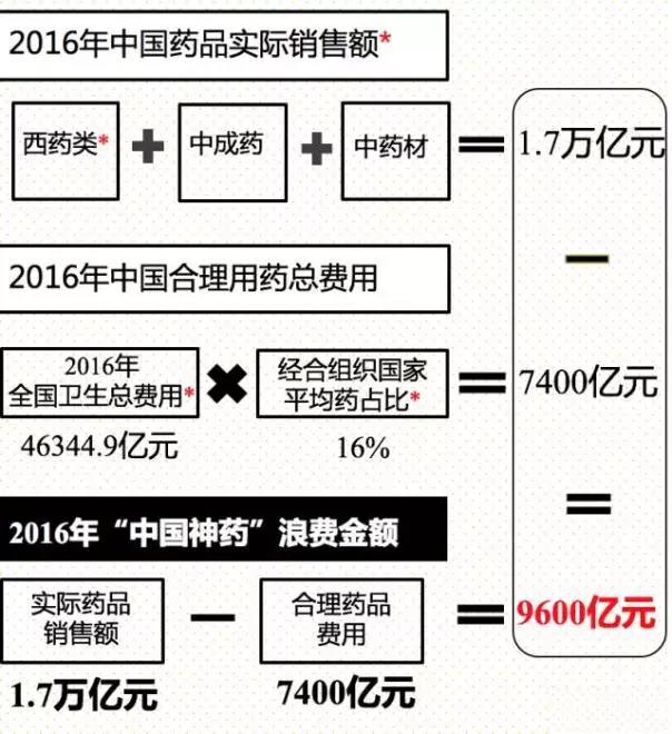 中國神藥輔助用藥每年浪費(fèi)金額