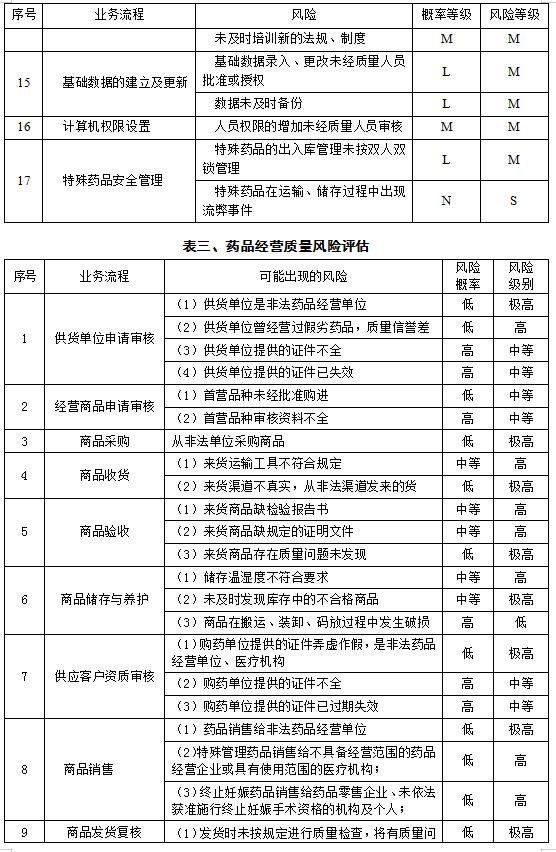 藥企質(zhì)量風(fēng)險評估報告