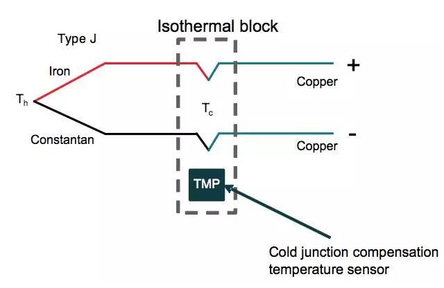 帶有冷端補(bǔ)償 (CJC) 溫度傳感器的熱電偶
