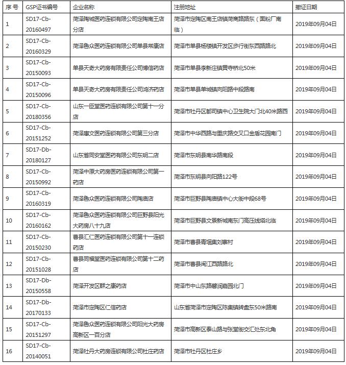 菏澤撤銷16家藥企藥店GSP