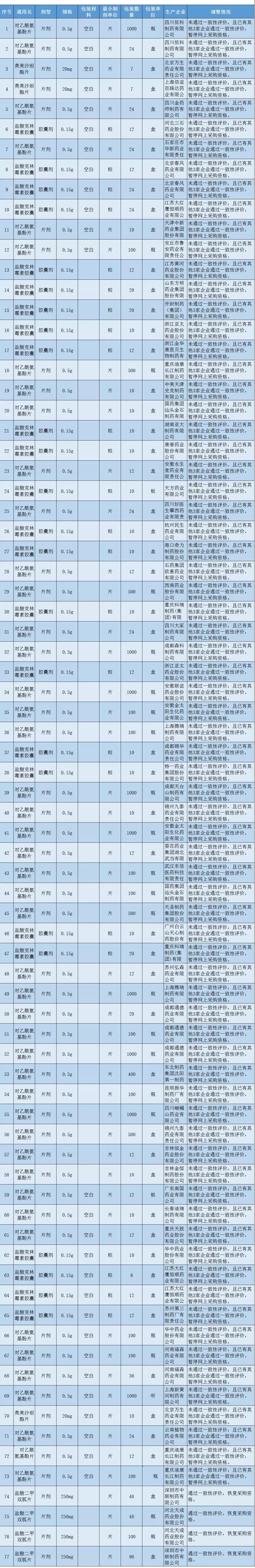 部分藥品調(diào)整網(wǎng)上采購資格