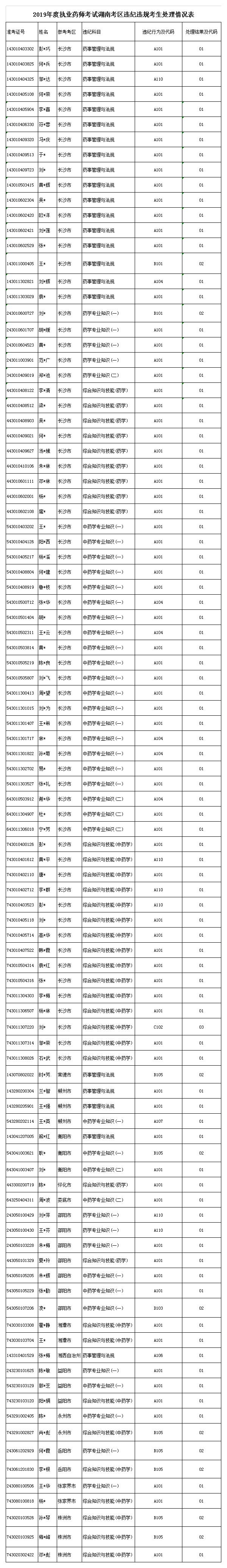 2019年度執(zhí)業(yè)藥師資格考試違紀(jì)人員.jpg