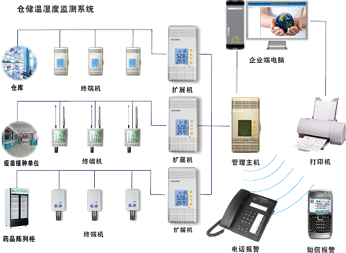 倉儲溫濕度監(jiān)測系統(tǒng).png