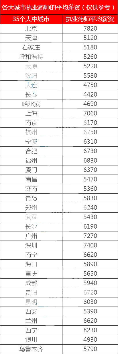 執(zhí)業(yè)藥師工資表