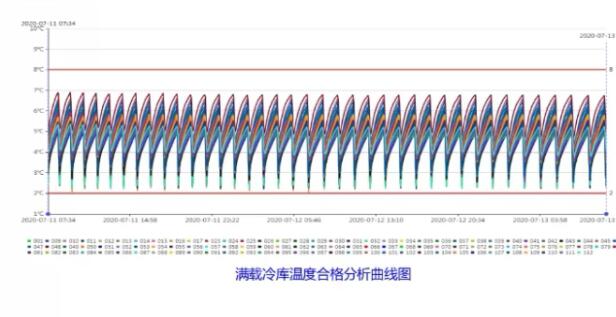 冷庫驗證溫濕度曲線合格分析圖