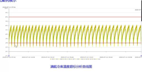 冷庫驗證溫濕度曲線超限分析圖