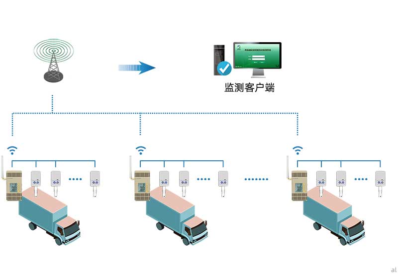 志翔領(lǐng)馭移動車載溫濕度監(jiān)測系統(tǒng)組網(wǎng)主要由溫濕度監(jiān)測主機、終端、客戶端通過通信信號組網(wǎng)