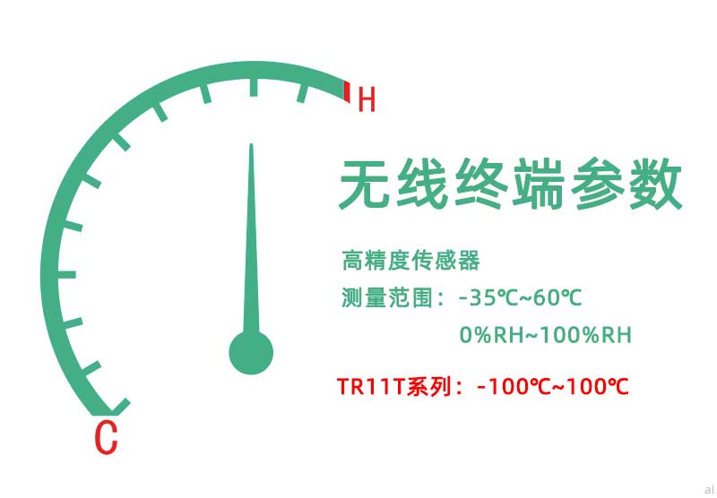 北京志翔領(lǐng)馭無線溫濕度監(jiān)測終端配備高精度傳感器，測量范圍-35℃~60℃，0%~100%RH，TR11T系列超低溫溫度監(jiān)測終端可達(dá)到-200℃~100℃監(jiān)測范圍