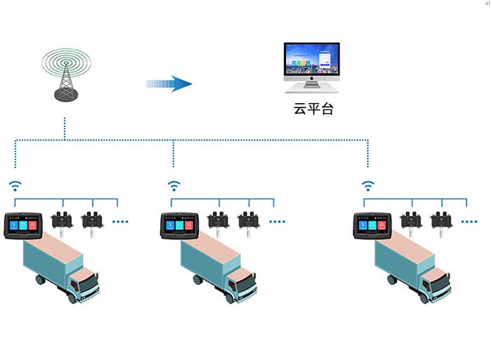 GT3100G型車載溫濕度監(jiān)測系統(tǒng)組網(wǎng)示意圖