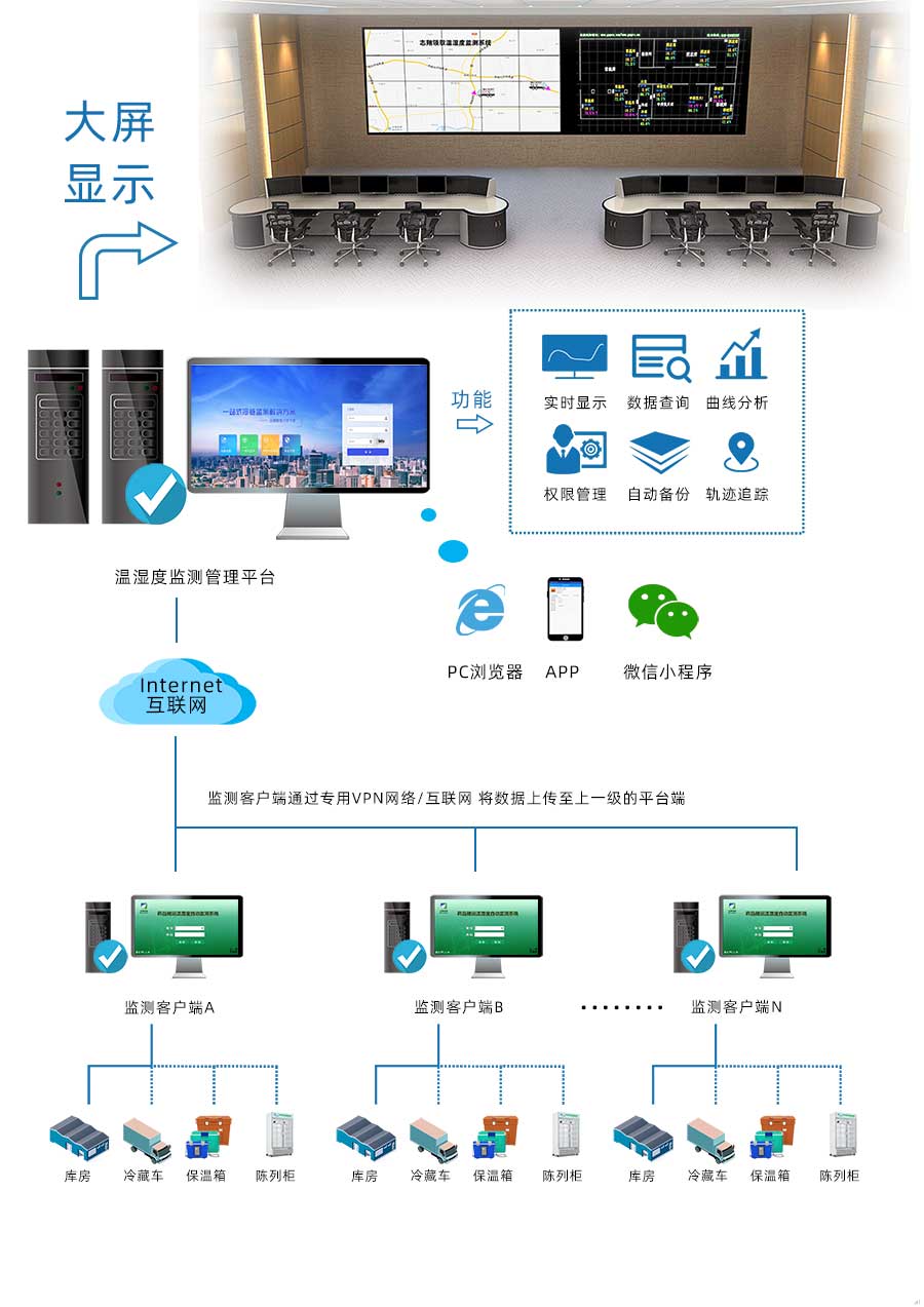 庫(kù)房通過(guò)有線傳輸方式將溫濕度監(jiān)控?cái)?shù)據(jù)傳輸?shù)奖O(jiān)測(cè)客戶端，冷藏車(chē)、保溫箱、陳列柜將溫濕度監(jiān)測(cè)數(shù)據(jù)通過(guò)無(wú)線傳輸?shù)奖O(jiān)測(cè)客戶端，各場(chǎng)景監(jiān)測(cè)客戶端通過(guò)VPN網(wǎng)絡(luò)將數(shù)據(jù)傳至上一級(jí)溫濕度監(jiān)測(cè)管理平臺(tái)，進(jìn)行統(tǒng)一管理。監(jiān)管平臺(tái)可通過(guò)PC瀏覽器、APP、微信小程序進(jìn)入，平臺(tái)擁有溫濕度實(shí)時(shí)顯示、數(shù)據(jù)查詢、曲線分析、權(quán)限管理、自動(dòng)備份、軌跡追蹤等功能。