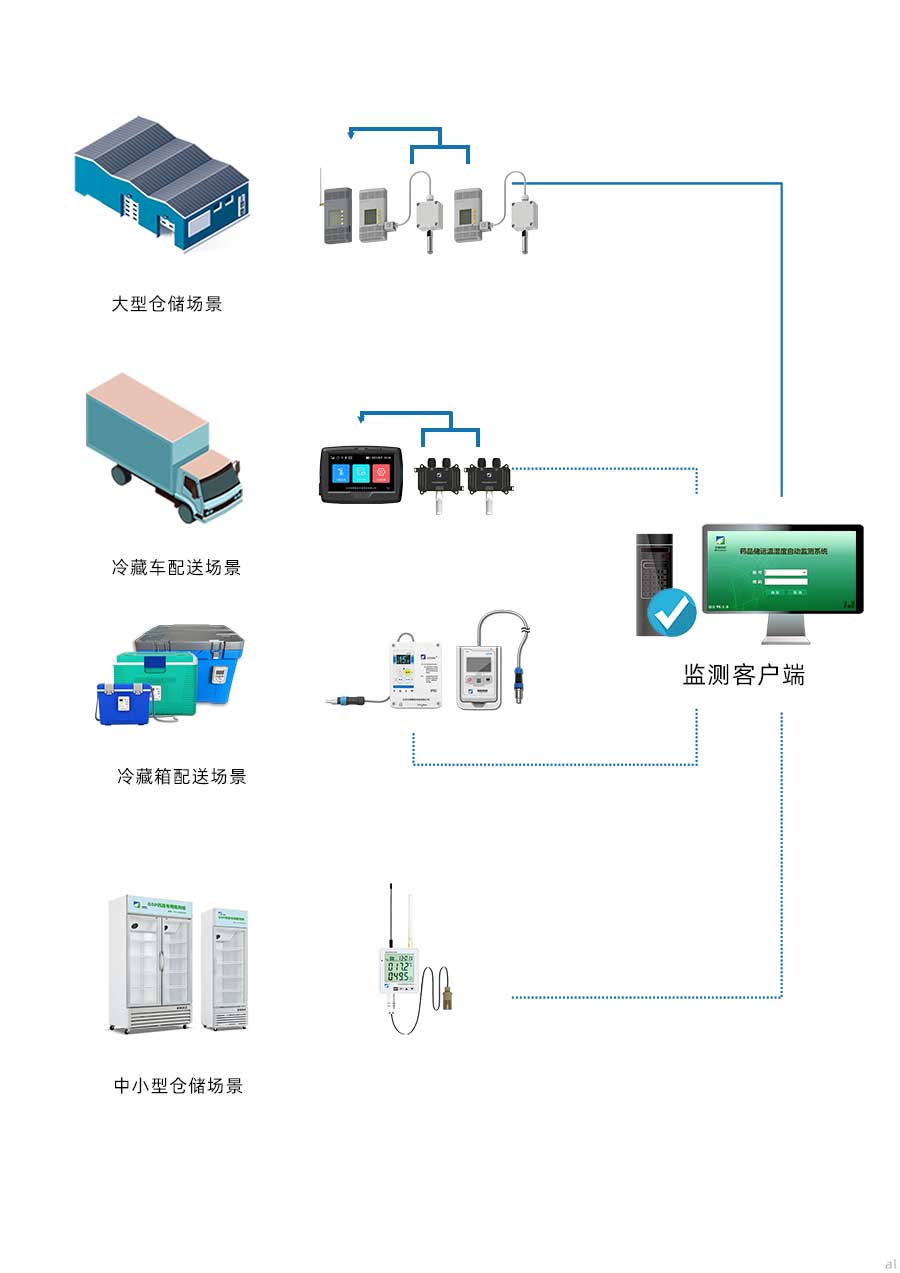 倉(cāng)庫(kù)通過(guò)有線數(shù)據(jù)傳輸方式將溫濕度監(jiān)控?cái)?shù)據(jù)傳輸?shù)奖O(jiān)測(cè)客戶端，冷藏車、保溫箱、陳列柜將溫濕度監(jiān)控?cái)?shù)據(jù)通過(guò)無(wú)線傳輸?shù)奖O(jiān)控客戶端，各場(chǎng)景監(jiān)控客戶端通過(guò)VPN網(wǎng)絡(luò)將數(shù)據(jù)傳至上一級(jí)溫濕度監(jiān)控管理平臺(tái)，進(jìn)行統(tǒng)一管理。監(jiān)管平臺(tái)可通過(guò)PC瀏覽器、APP、微信小程序進(jìn)入，平臺(tái)擁有溫濕度實(shí)時(shí)顯示、數(shù)據(jù)查詢、曲線分析、權(quán)限管理、自動(dòng)備份、軌跡追蹤等功能。