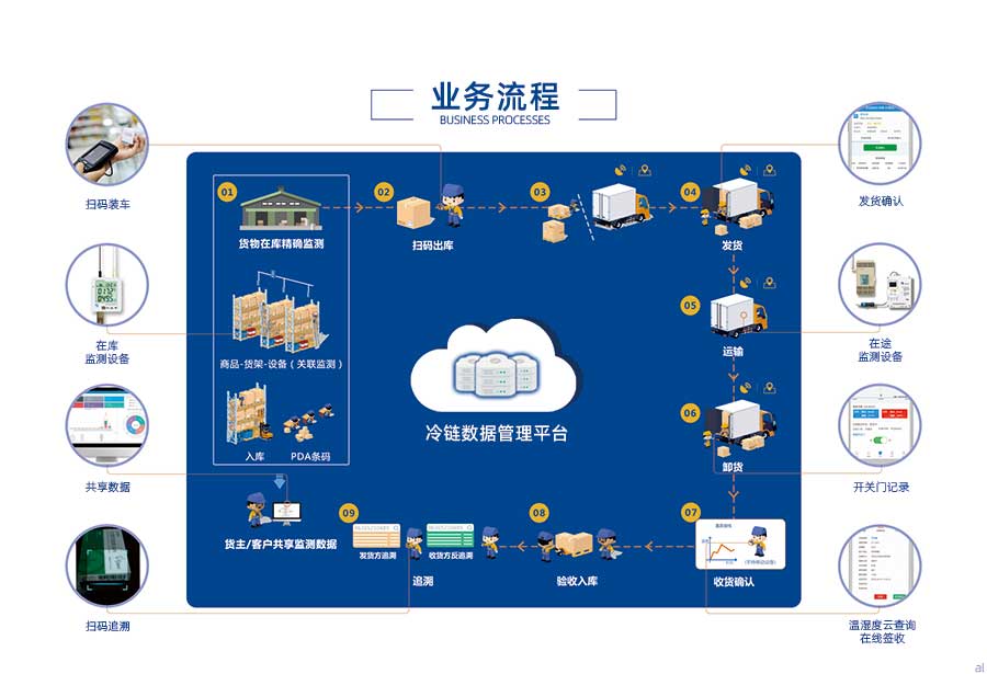 志翔領(lǐng)馭CMS冷鏈追溯平臺(tái)主要流程：冷鏈商品在庫(kù)精確溫濕度監(jiān)測(cè)、商品-貨架-設(shè)備關(guān)聯(lián)監(jiān)測(cè)、商品入庫(kù)、PDA條碼、掃碼入庫(kù)裝車、運(yùn)輸溫濕度監(jiān)測(cè)、卸貨、收貨確認(rèn)、發(fā)貨方溫濕度追溯、收貨方溫濕度追溯、貨主、客戶共享溫濕度監(jiān)測(cè)數(shù)據(jù)。