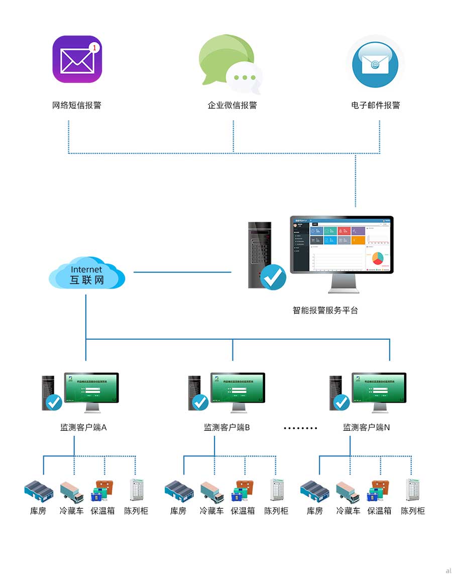 庫(kù)房通過有線傳輸方式將溫濕度監(jiān)控?cái)?shù)據(jù)傳輸?shù)奖O(jiān)測(cè)客戶端，冷藏車、保溫箱、陳列柜將溫濕度監(jiān)測(cè)數(shù)據(jù)通過無(wú)線傳輸?shù)奖O(jiān)測(cè)客戶端，各場(chǎng)景監(jiān)測(cè)客戶端通過網(wǎng)絡(luò)將數(shù)據(jù)傳至溫濕度報(bào)警服務(wù)平臺(tái)，進(jìn)行統(tǒng)一管理，可實(shí)現(xiàn)發(fā)送企業(yè)微信報(bào)警、電子郵件報(bào)警、網(wǎng)絡(luò)短信報(bào)警等功能