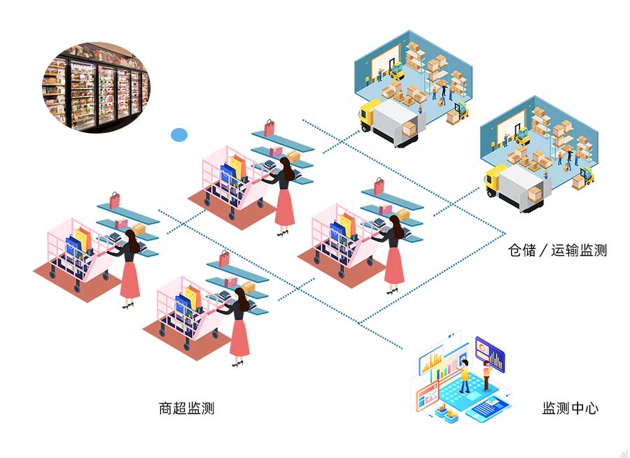 志翔領馭食品冷鏈溫濕度監(jiān)控方案可對商場、超市生鮮、冷鏈貨架、冷藏柜、倉庫、冷藏車進行統(tǒng)一集成溫濕度監(jiān)控，并進行數據記錄與報警。