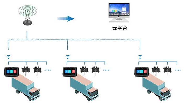 冷藏車溫濕度監(jiān)控系統(tǒng)